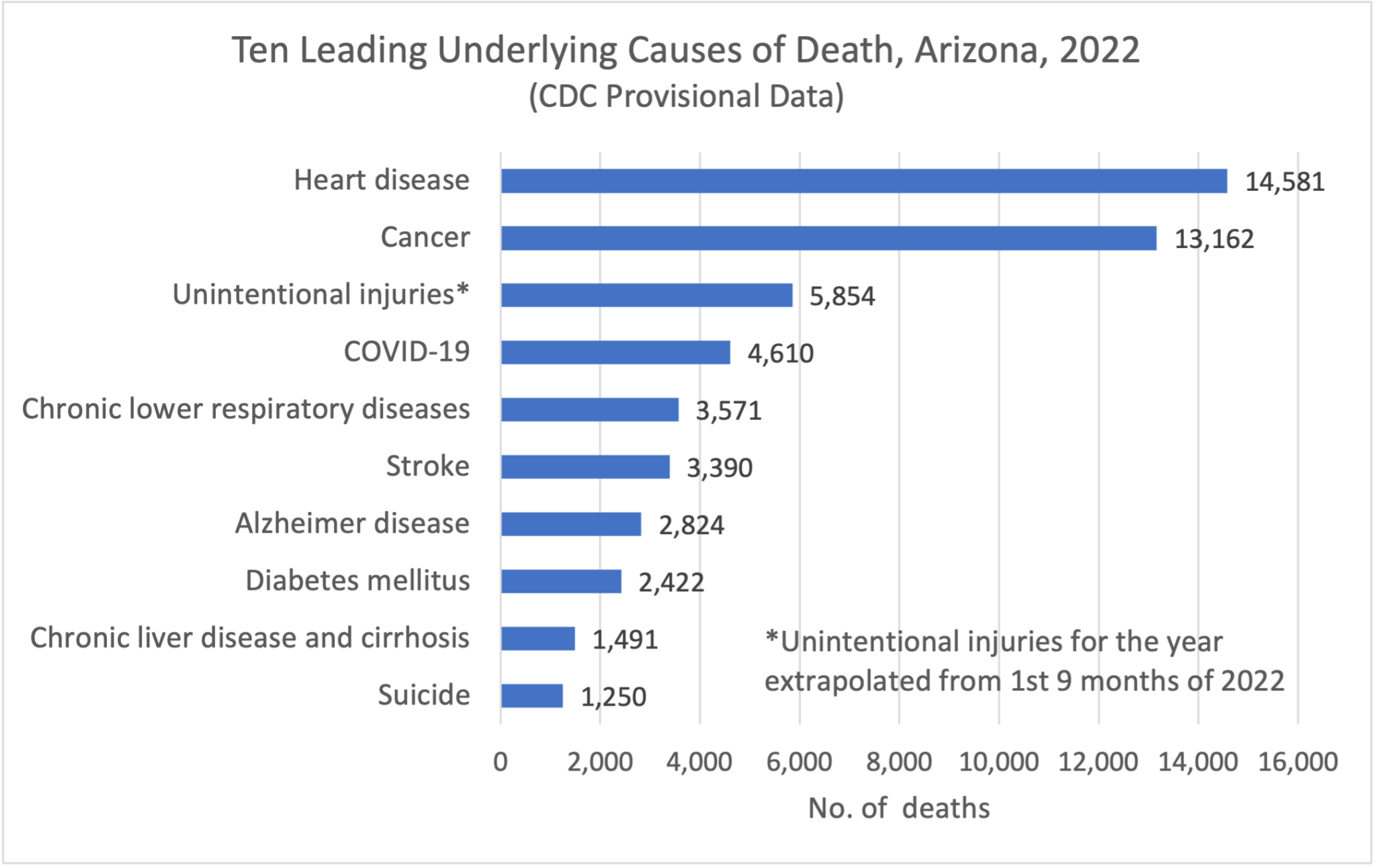 MMWR: 2022 Mortality Data for the U.S. – AZ Public Health Association