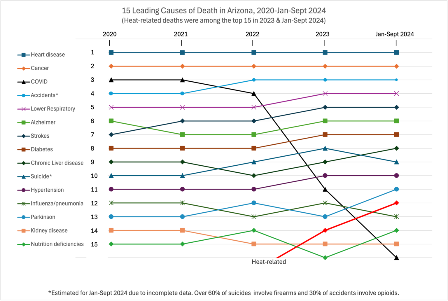 Leading Causes of Death in AZ in 2024 – Heat Deaths up 350% in Last 5 ...